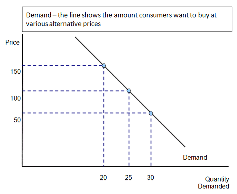 Finance Understanding Demand (GCSE) Business tutor2u