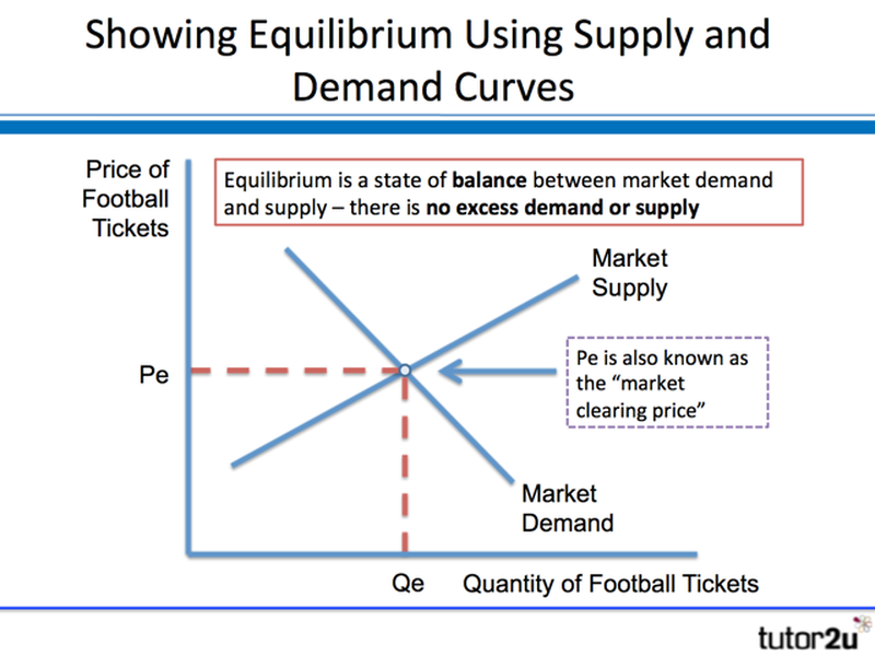 demand and supply and effect on market equilibrium... Market Equilibrium | Business | tutor2u