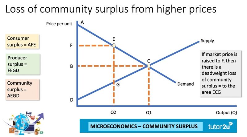 Explaining Community (Social) Surplus | Economics | tutor2u