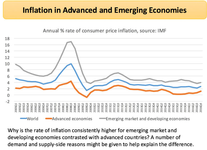 Inflation In Emerging And Advanced Countries (Chains Of Reasoning ...