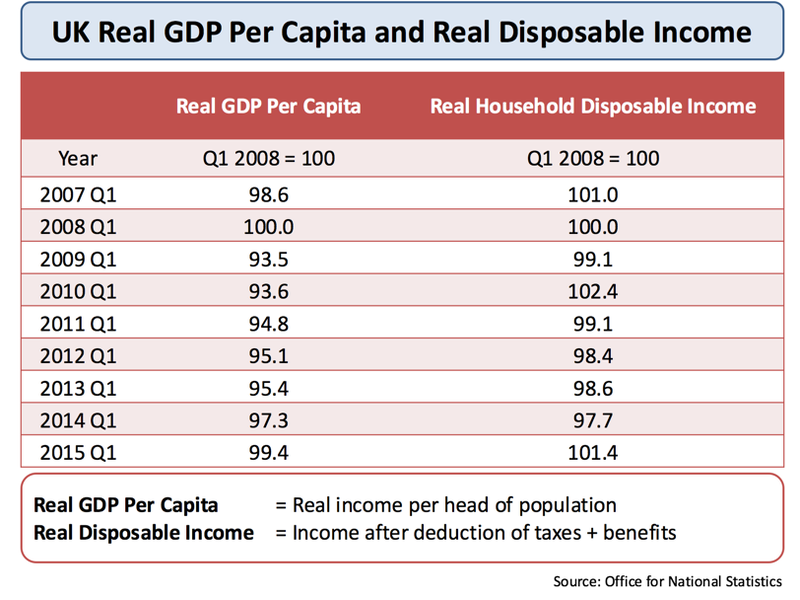 Handling Economic Data Real Disposable and Real Per Capita