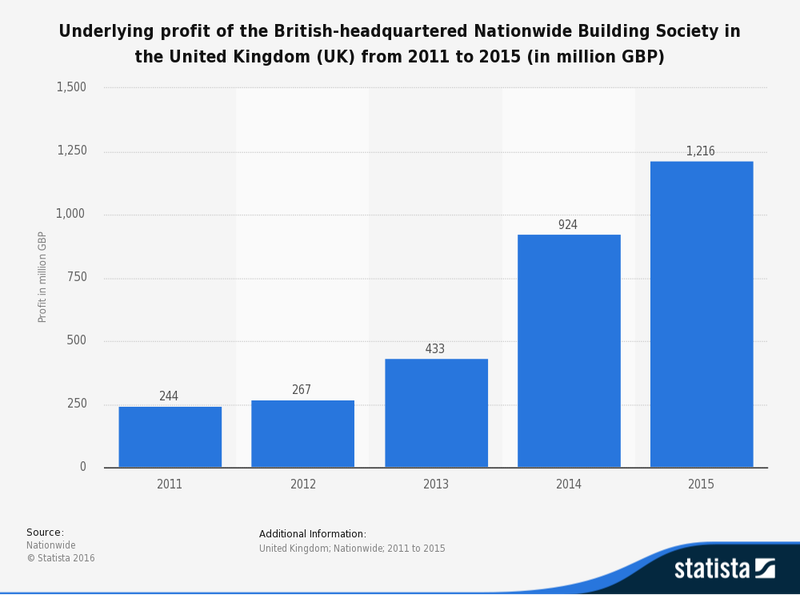 tutor2u Building Societies (Financial Economics)