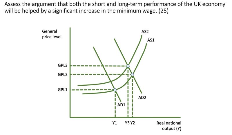 A* Exam Technique: Evaluating Impact Of A Higher Minimum Wage ...