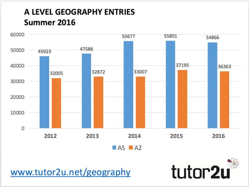 Geography A Level Entry Analysis from Summer 2016 Geography tutor2u