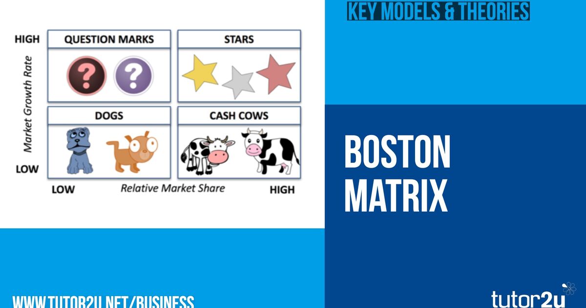 Boston Matrix (Product Portfolio Model) | Business | tutor2u