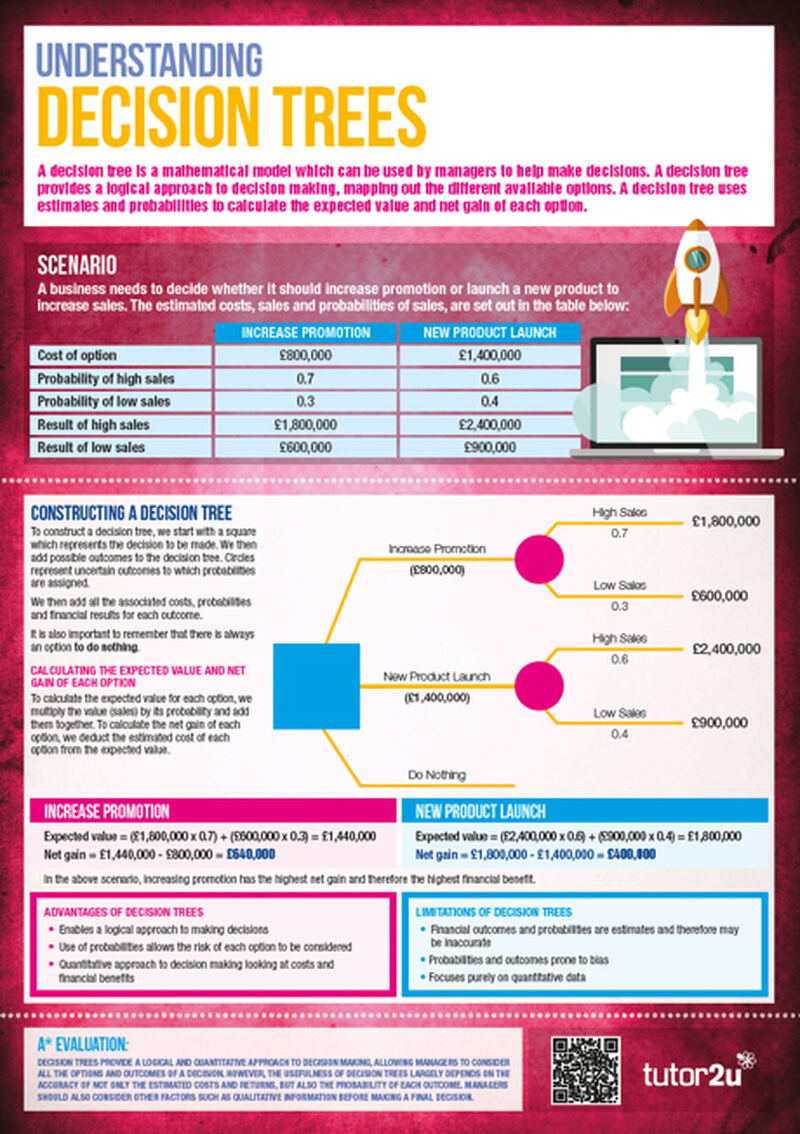 Understanding Decision Trees - Classroom Poster / Student Handout ...