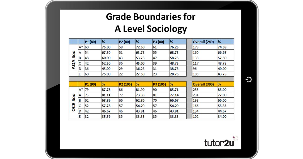 Grade Boundaries for A Level Sociology Sociology tutor2u